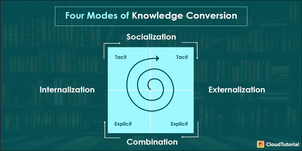 Four Modes of Knowledge Conversion