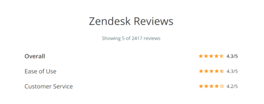 review and rating of zendesk software