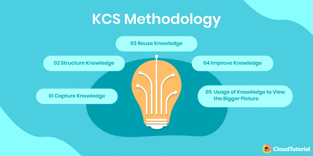 KCS Methodology