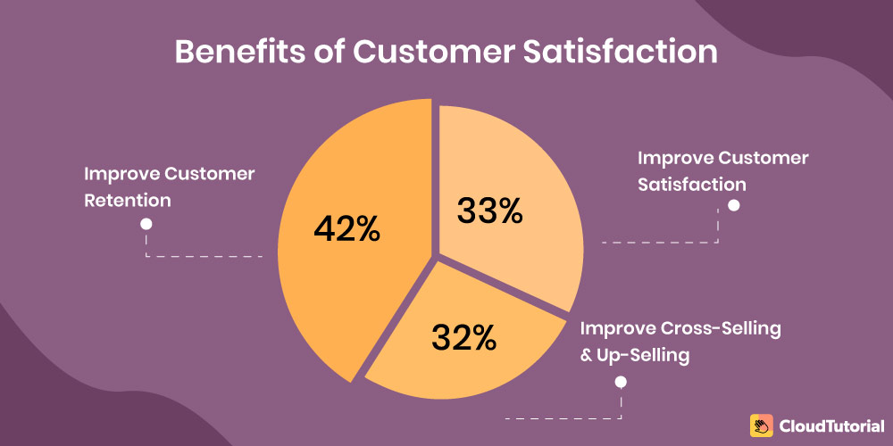 Benefits of Customer Satisfaction