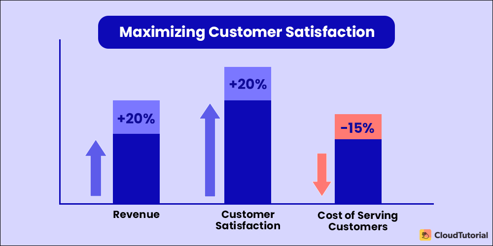 Better Customer Experience