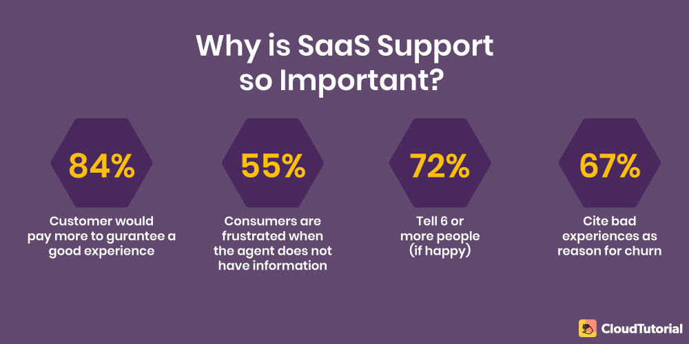 Why SaaS support is so important?