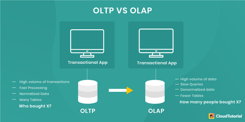 OLTP vs OLAP