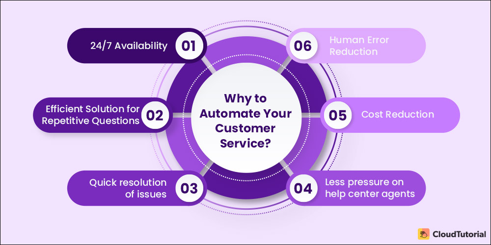 why to make automated customer service