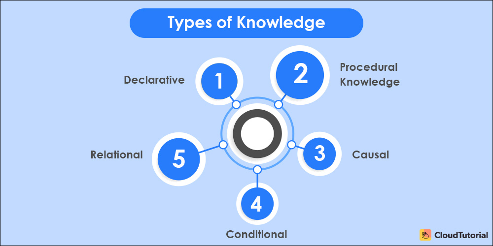 Different Types of Knowledge