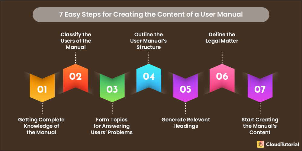 Steps to Create a User Manual